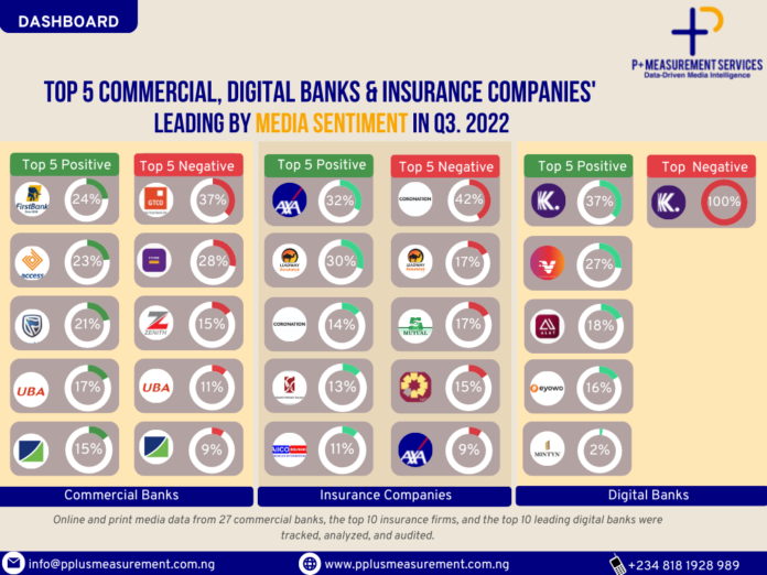 Top Commercial/Digital Banks And Insurance Firms With The Highest Negative Media Sentiment