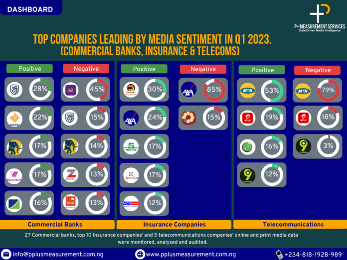 Exclusive: Sentiment Analysis on Nigerian Commercial Banks, Insurance Companies, and Telecommunication Brands for Q1 2023