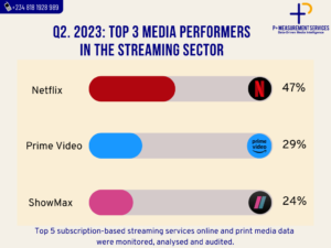 Netflix, Leadway, And MTN Nigeria Lead Sectors As The Top Media Performers In Q2, 2023