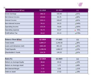 Wema Bank Releases Q3 2024 Unaudited Results