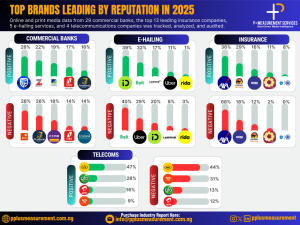 Reputation Economy: How Nigerian Brands Won and Lost Public Trust in 2025